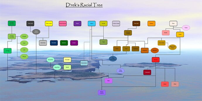 Dreks Racial Tree v2-1 Jul2010