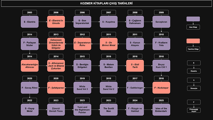 Kozmer Kitapları Çıkış Tarihleri