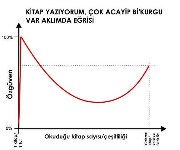 kitap okuma yazma eğrisi