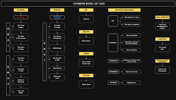 Cosmere Book List 2025