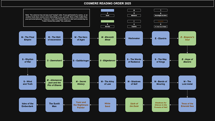 Cosmere Reading Order 2025